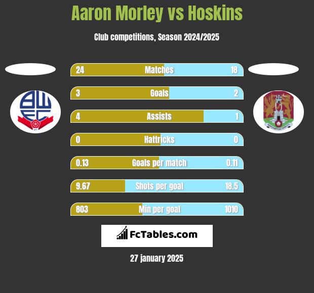 Aaron Morley vs Hoskins h2h player stats