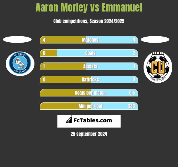 Aaron Morley vs Emmanuel h2h player stats