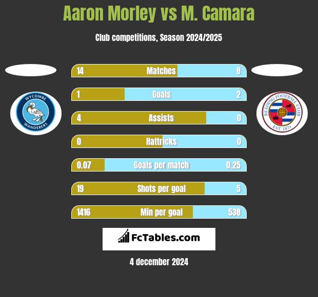 Aaron Morley vs M. Camara h2h player stats