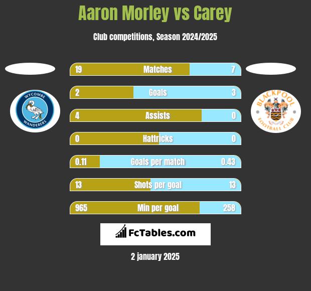 Aaron Morley vs Carey h2h player stats