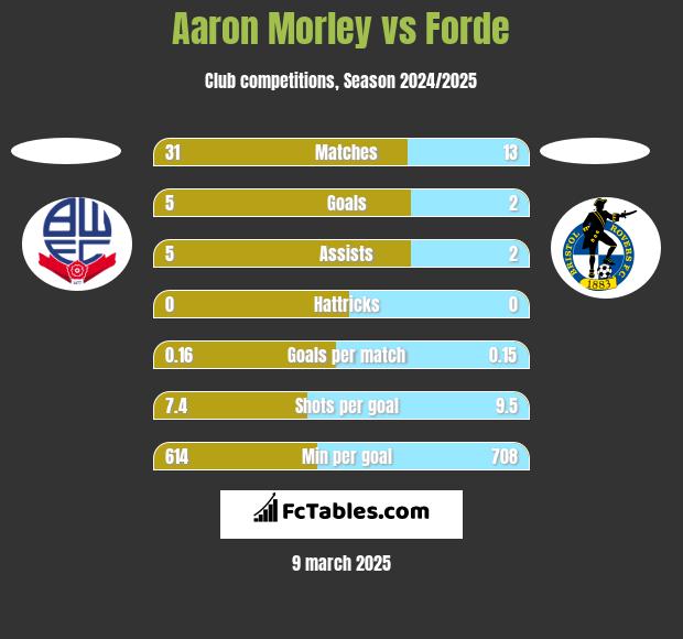 Aaron Morley vs Forde h2h player stats