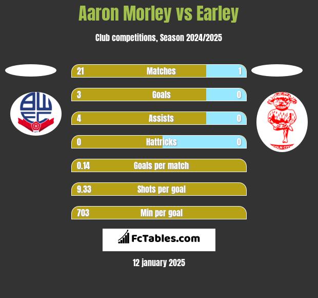 Aaron Morley vs Earley h2h player stats