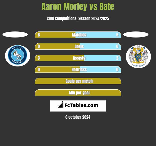 Aaron Morley vs Bate h2h player stats