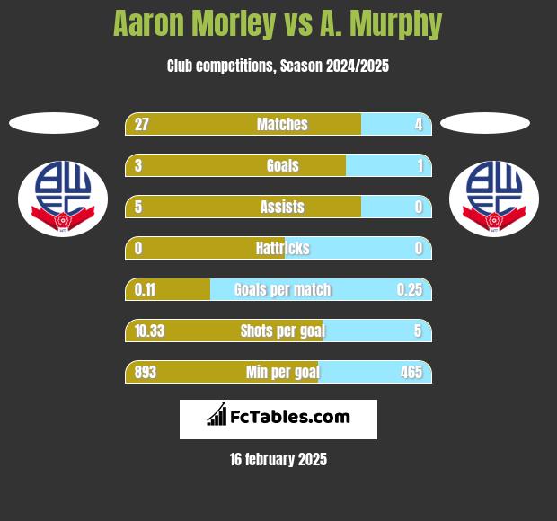 Aaron Morley vs A. Murphy h2h player stats