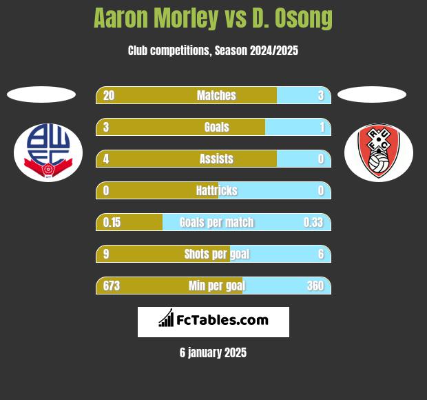 Aaron Morley vs D. Osong h2h player stats