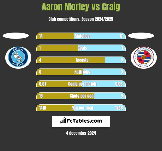 Aaron Morley vs Craig h2h player stats