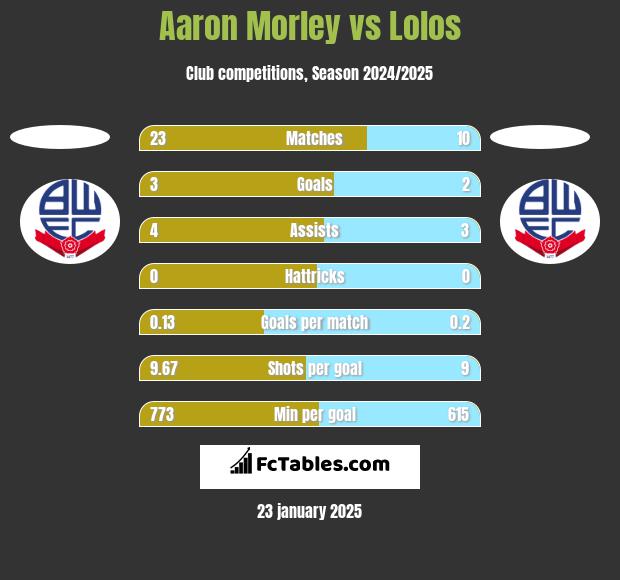 Aaron Morley vs Lolos h2h player stats