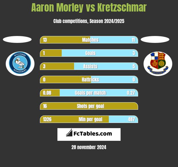 Aaron Morley vs Kretzschmar h2h player stats