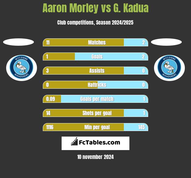 Aaron Morley vs G. Kadua h2h player stats