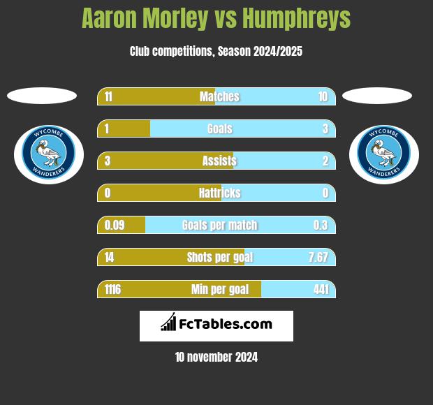 Aaron Morley vs Humphreys h2h player stats