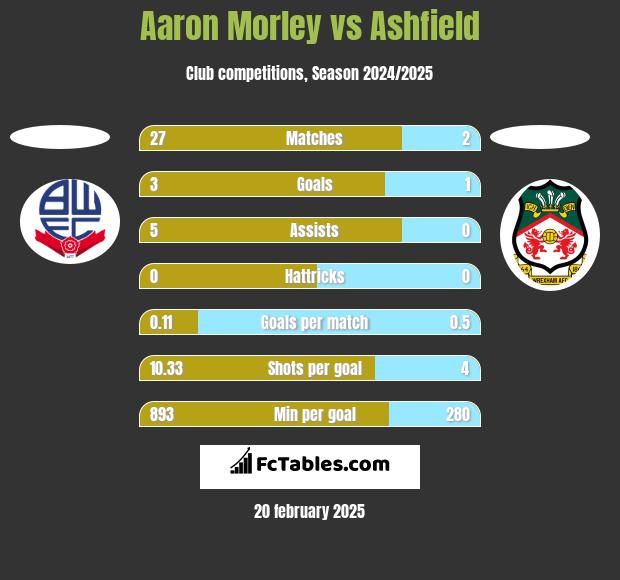 Aaron Morley vs Ashfield h2h player stats