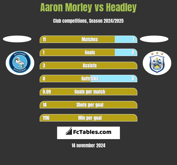 Aaron Morley vs Headley h2h player stats