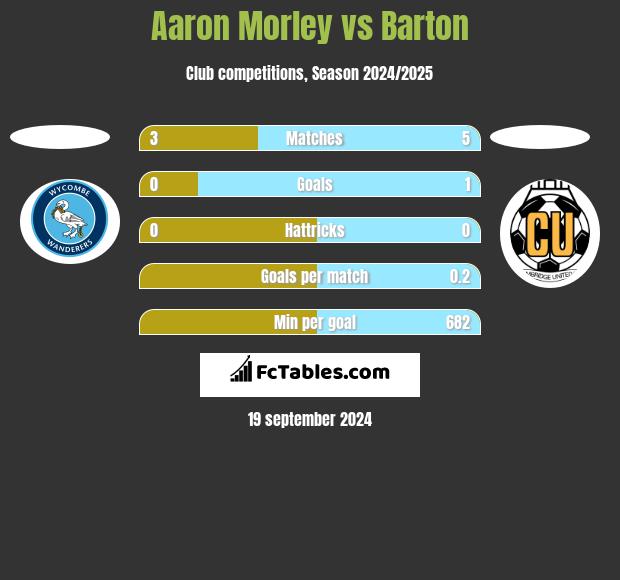 Aaron Morley vs Barton h2h player stats