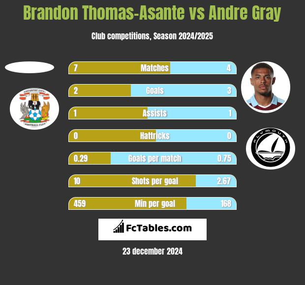 Brandon Thomas-Asante vs Andre Gray h2h player stats