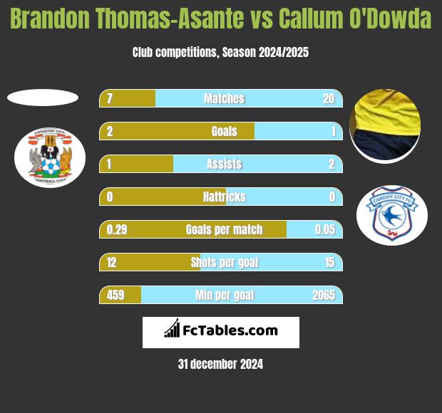 Brandon Thomas-Asante vs Callum O'Dowda h2h player stats