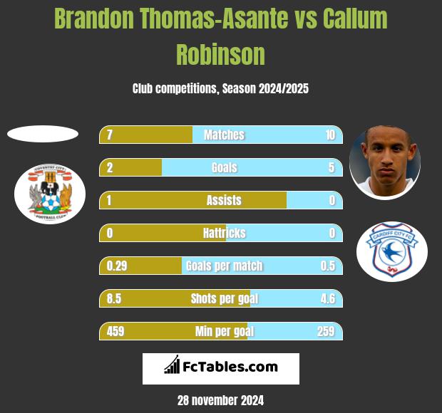 Brandon Thomas-Asante vs Callum Robinson h2h player stats