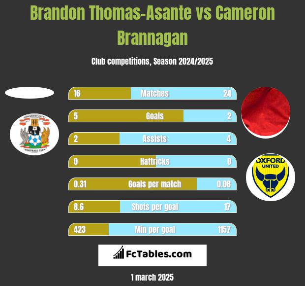 Brandon Thomas-Asante vs Cameron Brannagan h2h player stats