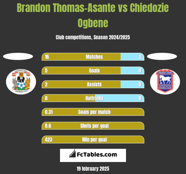 Brandon Thomas-Asante vs Chiedozie Ogbene h2h player stats