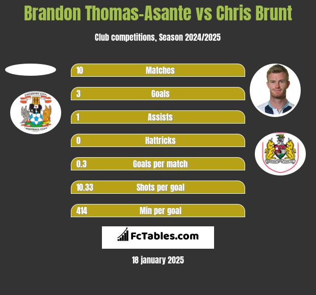 Brandon Thomas-Asante vs Chris Brunt h2h player stats