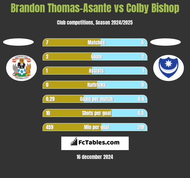 Brandon Thomas-Asante vs Colby Bishop h2h player stats