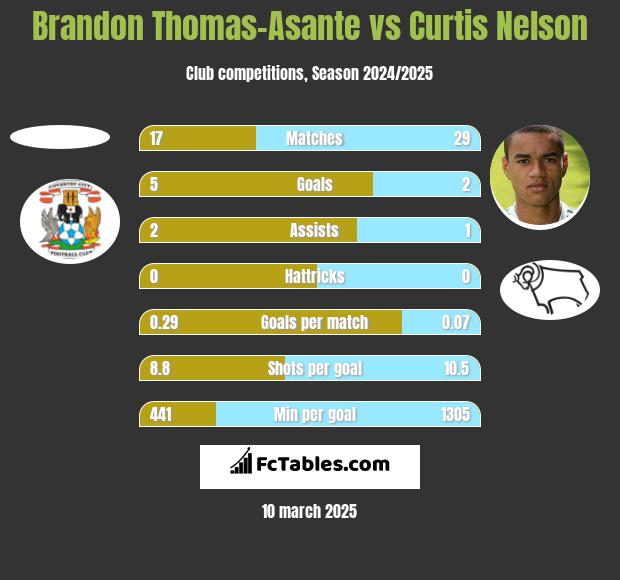 Brandon Thomas-Asante vs Curtis Nelson h2h player stats