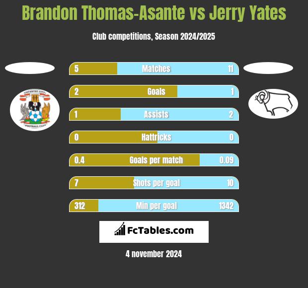 Brandon Thomas-Asante vs Jerry Yates h2h player stats