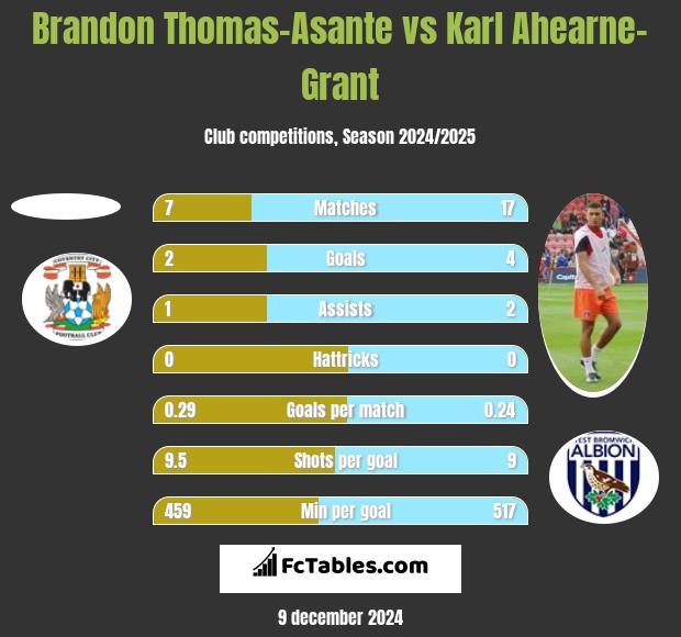 Brandon Thomas-Asante vs Karl Ahearne-Grant h2h player stats