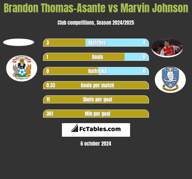 Brandon Thomas-Asante vs Marvin Johnson h2h player stats