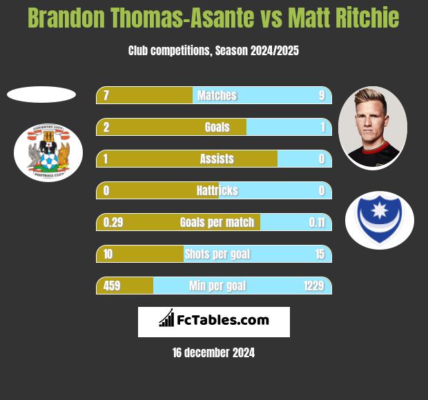 Brandon Thomas-Asante vs Matt Ritchie h2h player stats