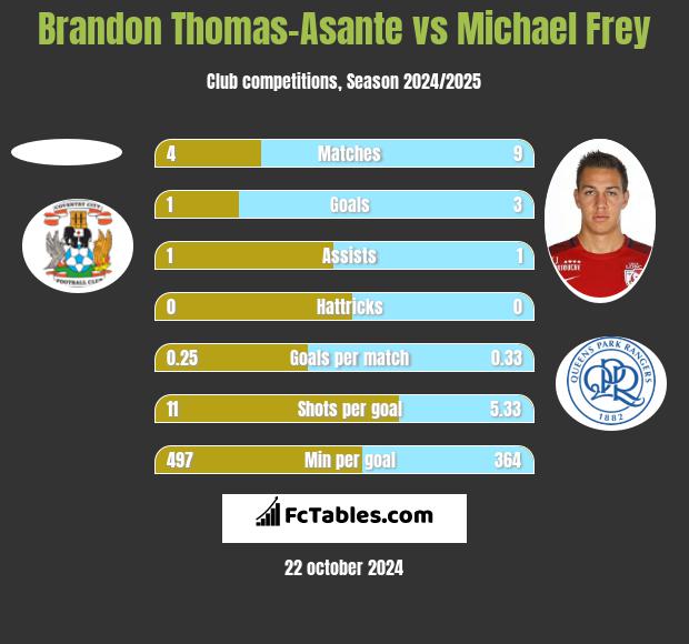 Brandon Thomas-Asante vs Michael Frey h2h player stats