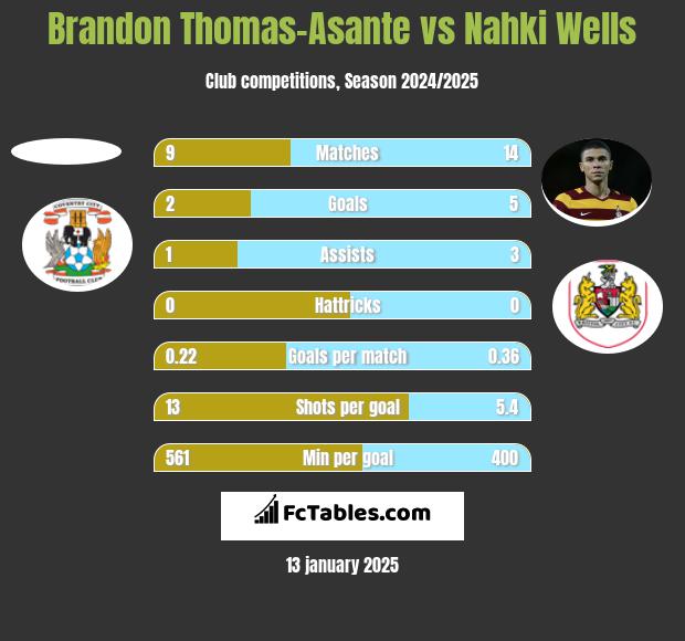 Brandon Thomas-Asante vs Nahki Wells h2h player stats