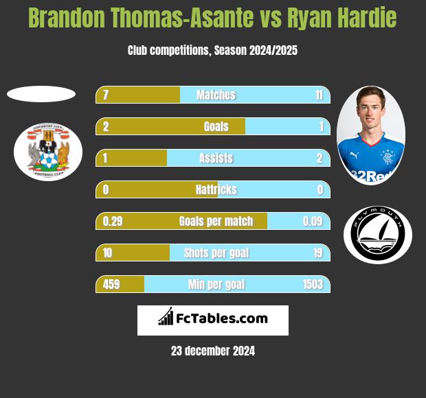 Brandon Thomas-Asante vs Ryan Hardie h2h player stats