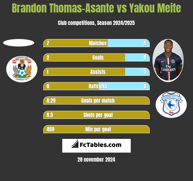 Brandon Thomas-Asante vs Yakou Meite h2h player stats