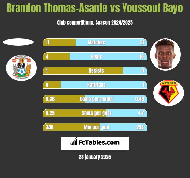 Brandon Thomas-Asante vs Youssouf Bayo h2h player stats