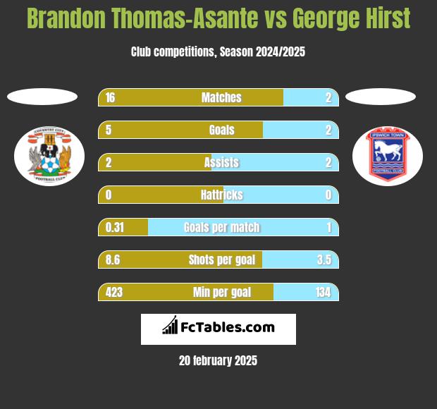 Brandon Thomas-Asante vs George Hirst h2h player stats