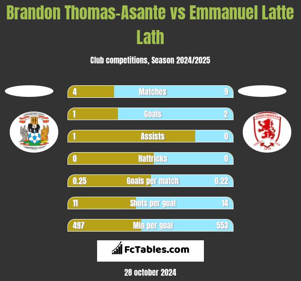 Brandon Thomas-Asante vs Emmanuel Latte Lath h2h player stats