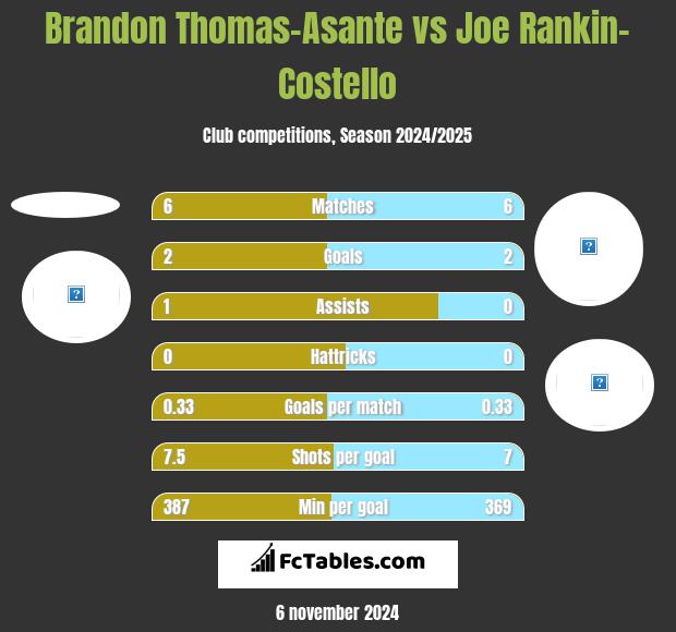 Brandon Thomas-Asante vs Joe Rankin-Costello h2h player stats