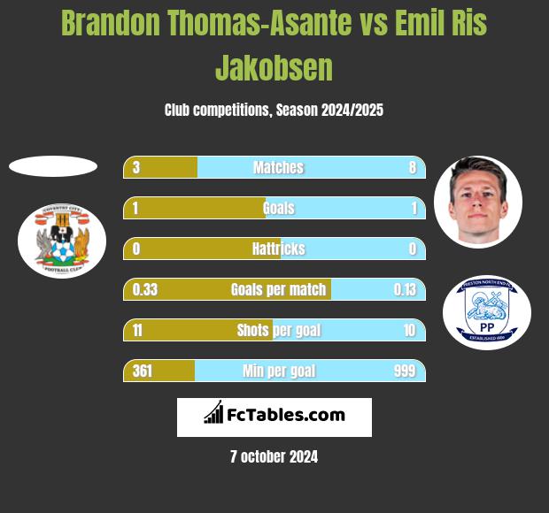 Brandon Thomas-Asante vs Emil Ris Jakobsen h2h player stats