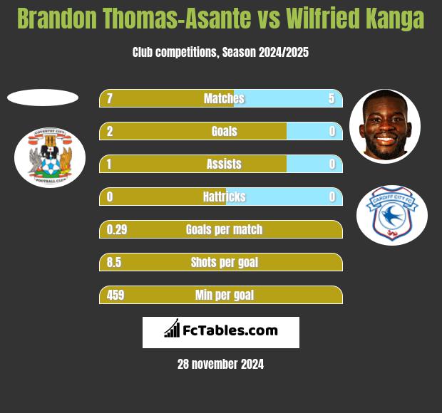 Brandon Thomas-Asante vs Wilfried Kanga h2h player stats