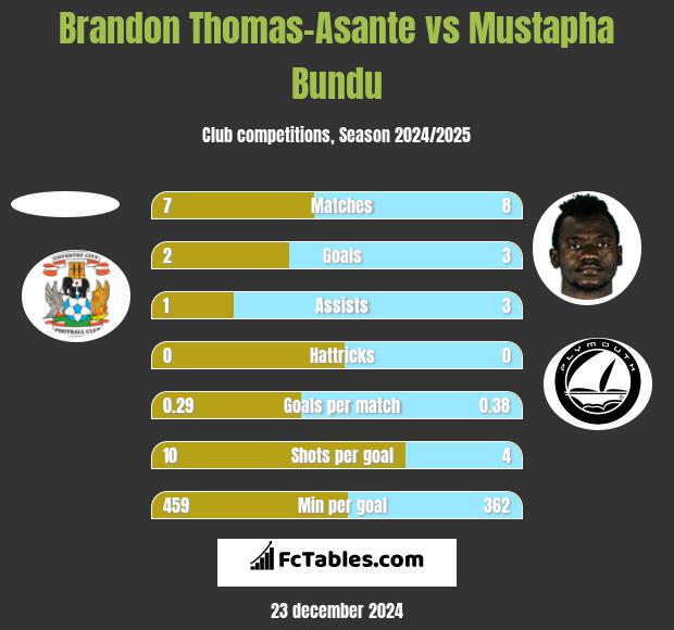 Brandon Thomas-Asante vs Mustapha Bundu h2h player stats