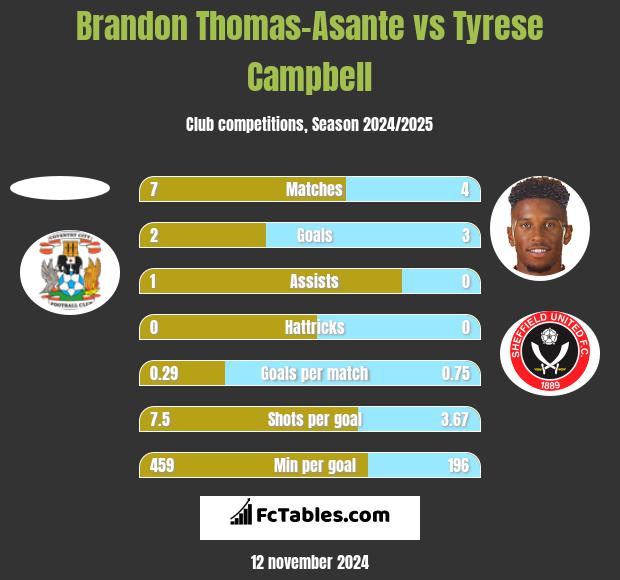 Brandon Thomas-Asante vs Tyrese Campbell h2h player stats