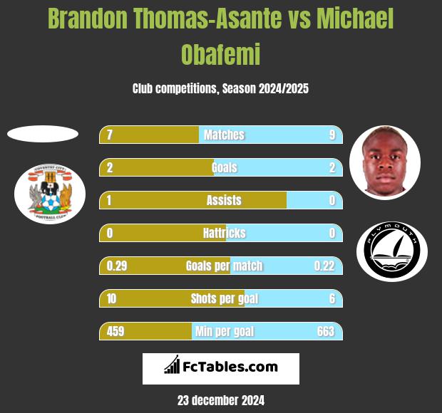 Brandon Thomas-Asante vs Michael Obafemi h2h player stats