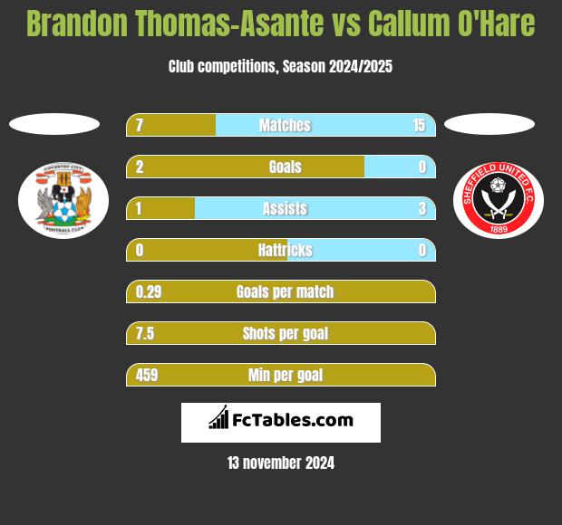 Brandon Thomas-Asante vs Callum O'Hare h2h player stats