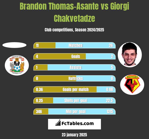 Brandon Thomas-Asante vs Giorgi Chakvetadze h2h player stats