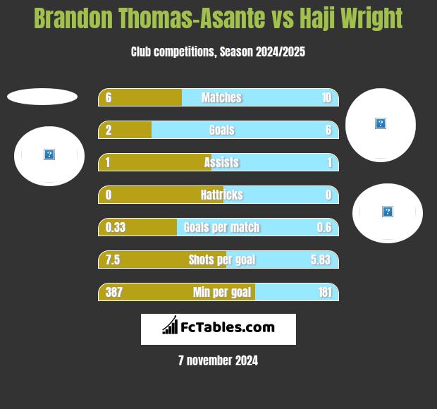 Brandon Thomas-Asante vs Haji Wright h2h player stats