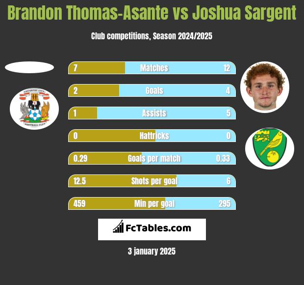 Brandon Thomas-Asante vs Joshua Sargent h2h player stats