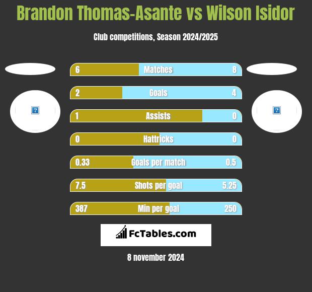 Brandon Thomas-Asante vs Wilson Isidor h2h player stats