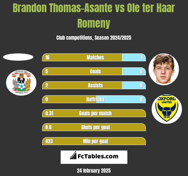 Brandon Thomas-Asante vs Ole ter Haar Romeny h2h player stats