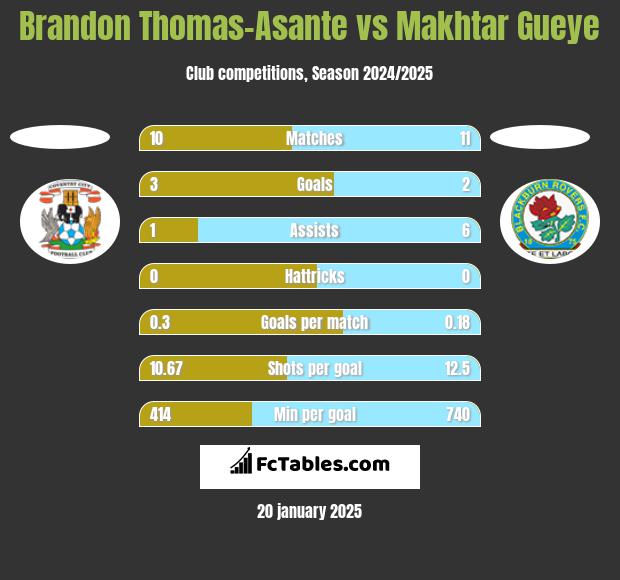 Brandon Thomas-Asante vs Makhtar Gueye h2h player stats