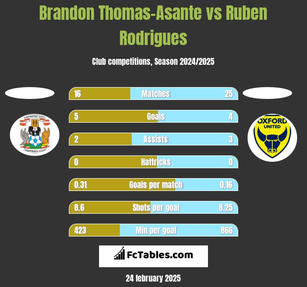 Brandon Thomas-Asante vs Ruben Rodrigues h2h player stats